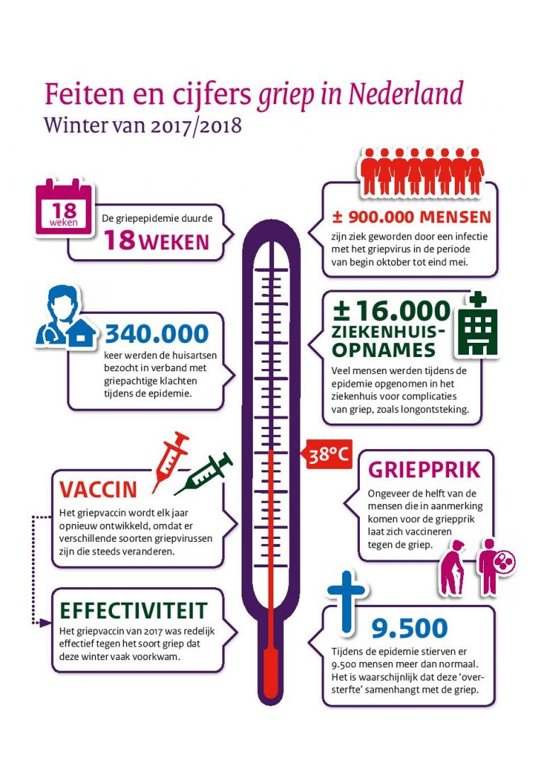 Griepprik 2019 Huisartsenpraktijk de Groenling, Huisarts in Leersum